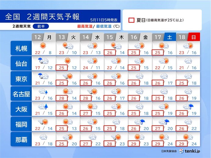 2週間天気 　13日(火)から季節先取りの暑さ　夏日続出　30℃に迫る所も